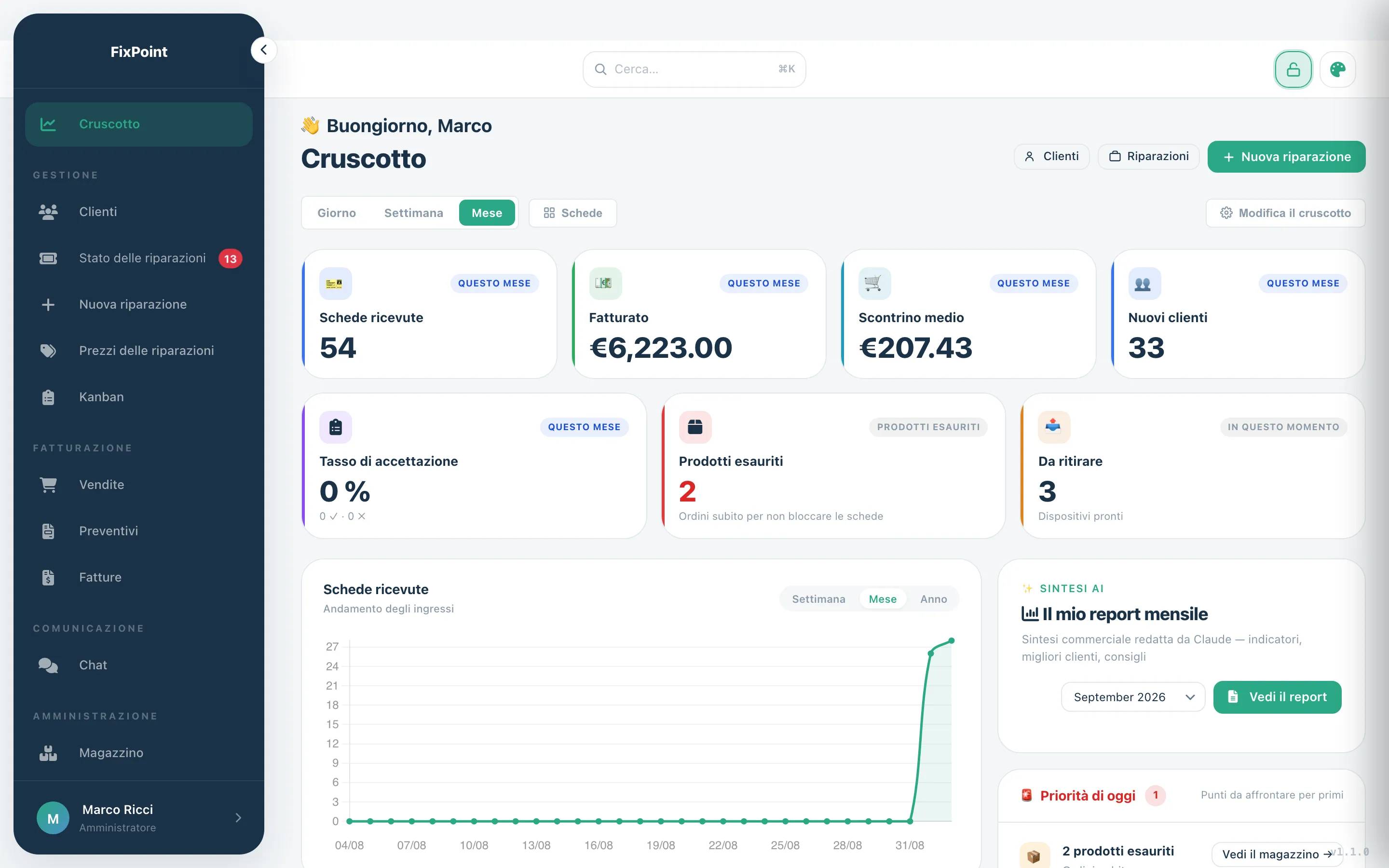 Dashboard: i numeri del mese e le priorità di oggi.